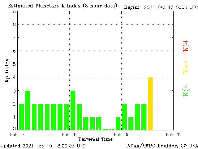 planetary k index 19.2.2021 - Schumann Resonance Peaks: In two consecutive days its Power was over 50!