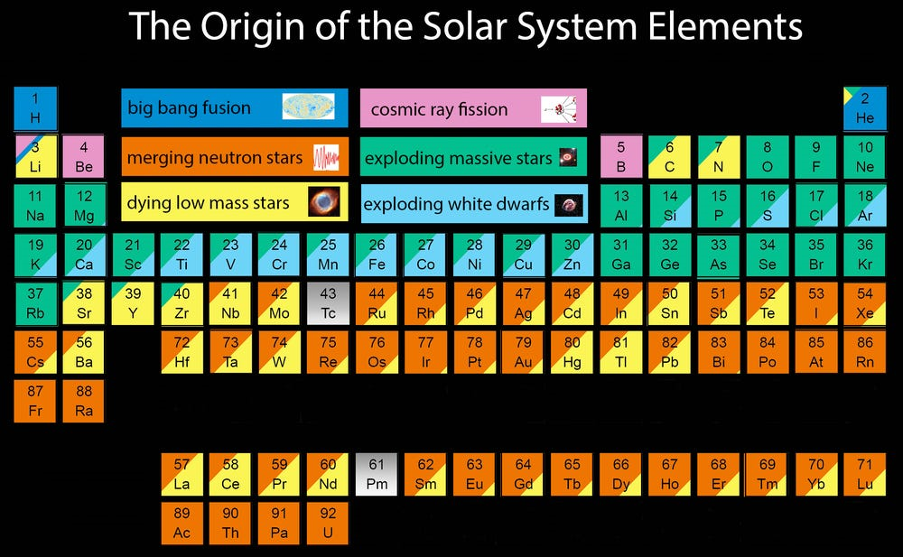 image 3 - The TRUTH CAME FROM COSMOS, OUR ORIGN IS THE SAME: Where every atom in the solar system comes from
