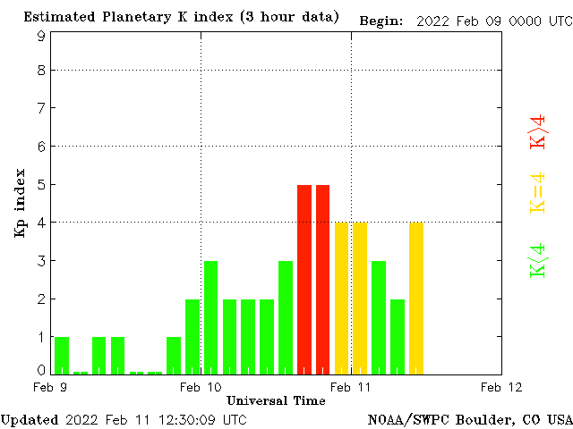 planetary k index 1 - Today, 19. 2. 2022: Reported is the strongest Light Blast in more than a Century