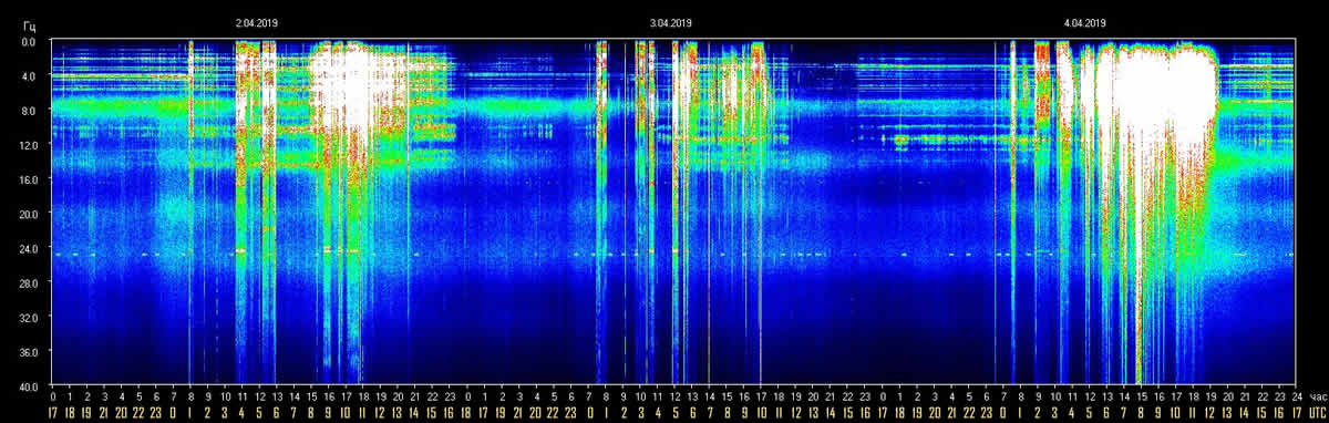 schumann resonance 4 april 2019 - EKSTRA MOČNA "KOZMIČNA KAVA" - več dni smo bili potopljeni v močna nihanja Schummanove frekvence z vrhom na 96Hz.
