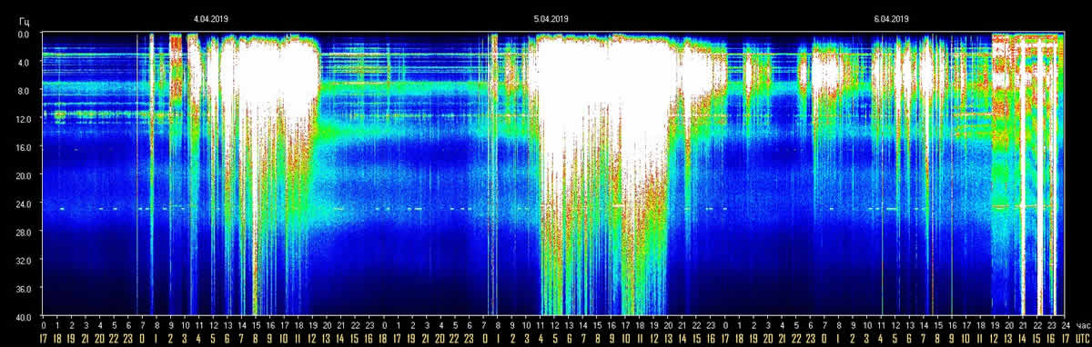 schumann resonance 6 april 2019 - EKSTRA MOČNA "KOZMIČNA KAVA" - več dni smo bili potopljeni v močna nihanja Schummanove frekvence z vrhom na 96Hz.