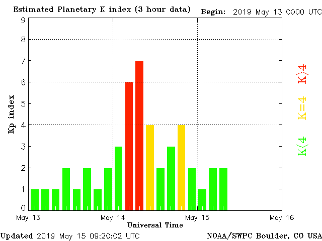 planetary k index - Včeraj: Močna sončeva nevihta, izmerjen je Kp indeks 7