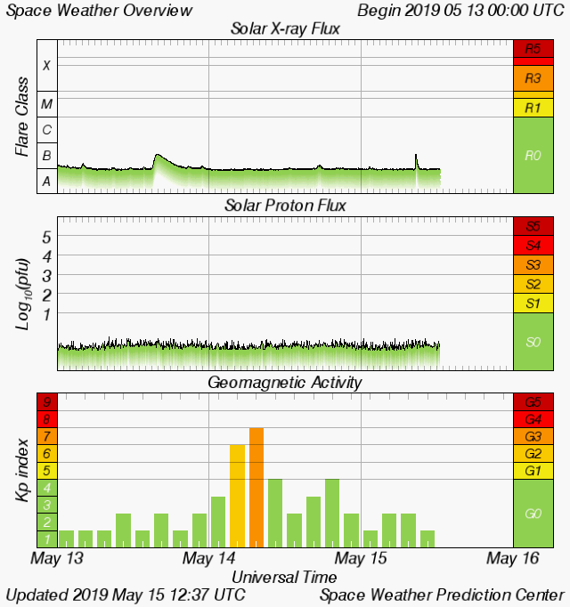 swx overview large 1 - Včeraj: Močna sončeva nevihta, izmerjen je Kp indeks 7