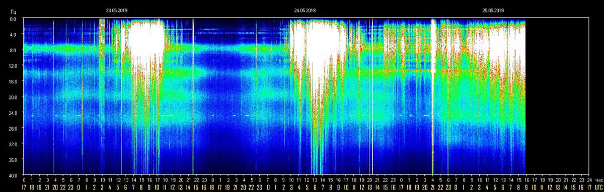 schumann resonance 25 may 2019 1 - Ne gunca vas le lun'ca: Zemljin pulz je zelo (pogosto) povišan in temu ne more uiti nihče. Novi žitni krogi dajejo šifrirana sporočila. Kaj to pomeni?