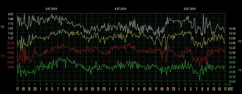 dependencies frequency schumann resonance 7 5 2019 - 6. julij 019 - Namerjen Zemljin pulz (Schumannova frekvenca) 84 Hz. Fotonski pas dviguje Zemljino vibracijo?