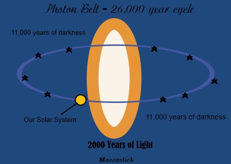 Photon Belt - Zemlja po 26.000 letih spet prehaja fotonski pas- vnovična Sončeva nevihta je letošnji Levji portal pospremila z infuzijo svetlobnih energij in drugih kozmičnih sevanj