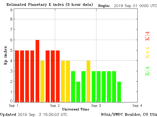 planetary k index 2 3 - Vse je rdeče: Planetarni indeks Kp je v dveh dneh dvakrat dosegel stopnjo 6!