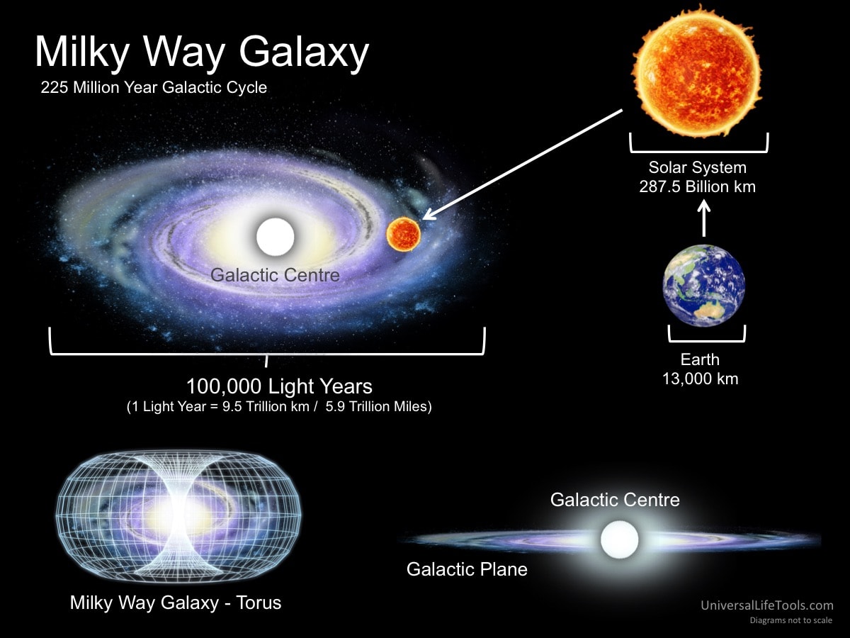 Milky Way Galaxy Cycle