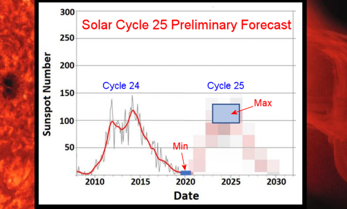 solarcycle25b - Usklajujoč utrip za življenje na Zemlji