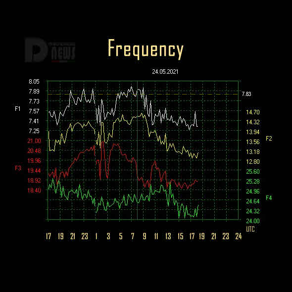 frequency last - Sončev pobeg / Solarni pobeg
