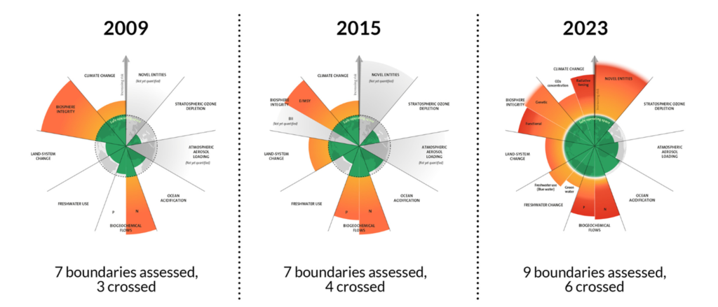 Planetary boundaries over time 1 1024x439 - It's not just the moon that sways us