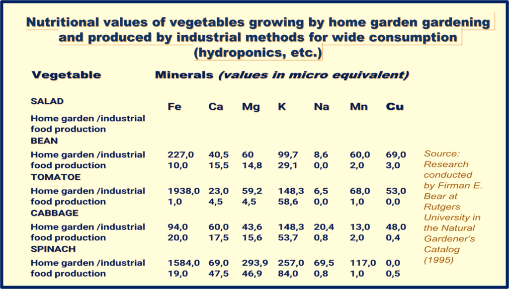 Slika tabela hranilne vrednosti pridelkov iz razlicnih nacinov pridelave 1024x582 - IS THOSE CROWDED UNDER "FARMING UMBRELLA" UNJUSTIFIED?!